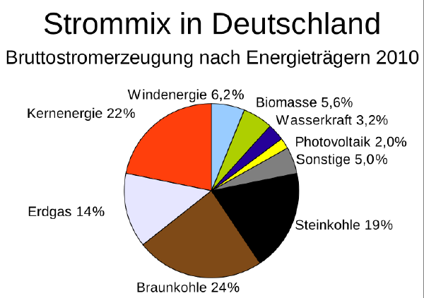 Datei:Strommix-D-2010.svg